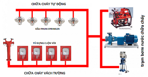 Hệ thống chữa cháy Sprinkler