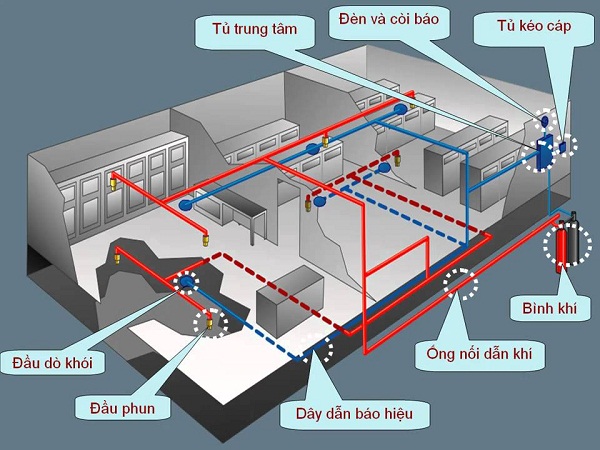 Quy trình lắp đặt hệ thống PCCC